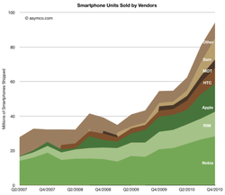 Сравнение успеваемости производителей мобильных телефонов
