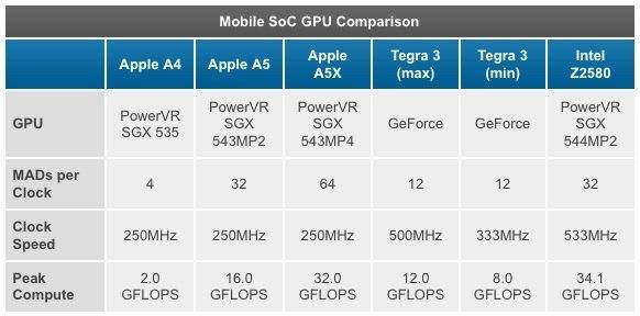 Mobile SoC CPU Comparison