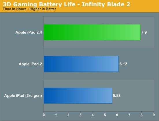 3D Gaming Battery Life