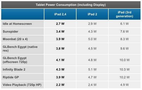 Tablet Power Consumption