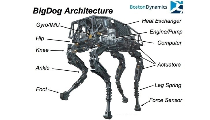 Boston-Dynamics-BigDog