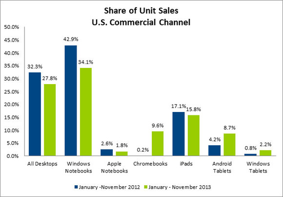 npd-commercial-sales