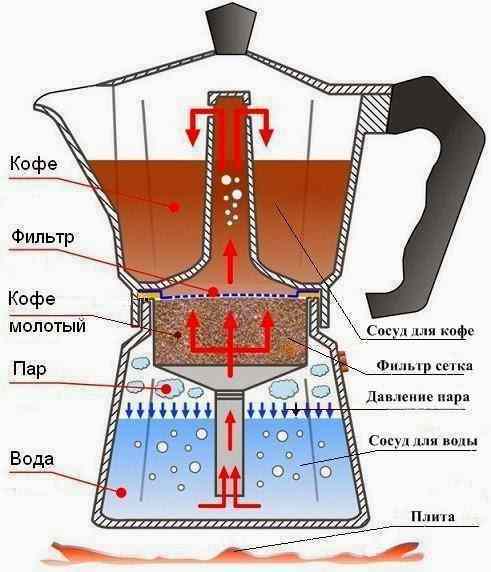Схематическое изображение Мока кофеварки