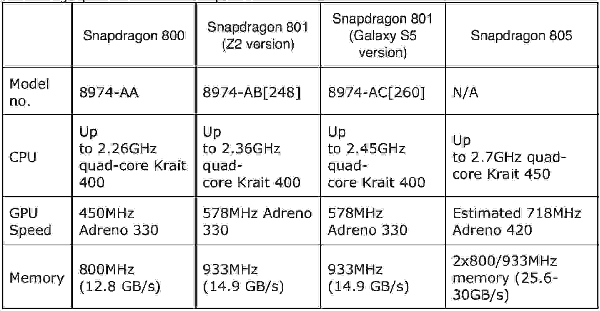 Сравнение процессоров snapdragon и mediatek. Снапдрагон 800. Snapdragon 805. Таблица чипов снапдрагон. Максимальный снапдрагон.
