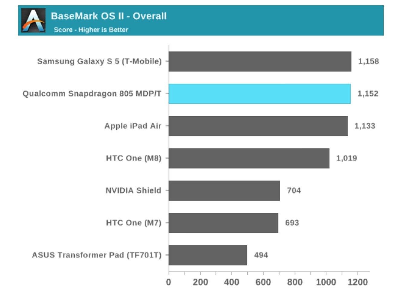 Snapdragon 680 antutu. Snapdragon 800 сравнение. Qualcomm Snapdragon 808 msm8992. Сравнить снеддрегон 800 с другими процссорами. Производительность ПК Basemark таблица.