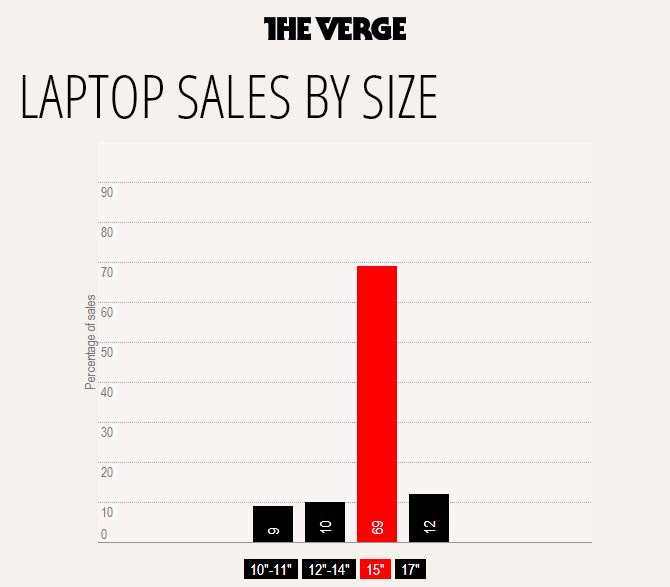 Продажи ноутбуков по размерам