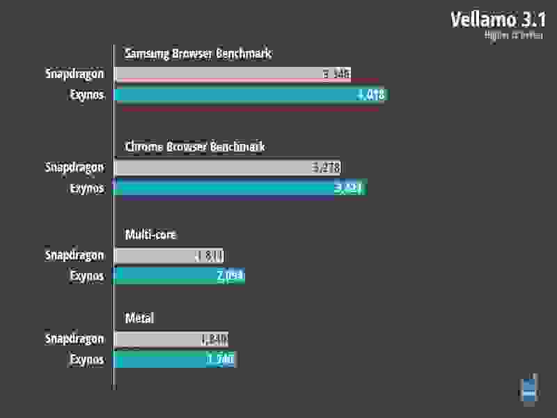 Snapdragon exynos сравнение. Сравнение Snapdragon и Exynos. Samsung Exynos 9611 4. Samsung Exynos 9611 vs Snapdragon 845. Процессор Samsung Exynos 5 Octa 5410 ANTUTU тест.