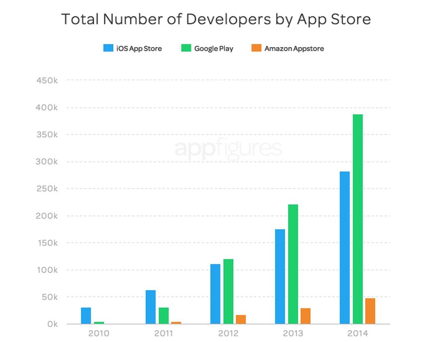 Google app developer. Google Play IOS. Андроид 2014 года. Google app Apple app your app. Play in IOS.