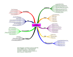 Mind map as project management tool