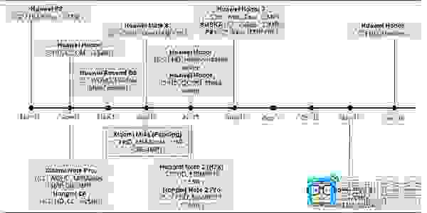 Huawei Xiaomi roadmap