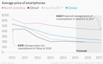 smartphones-average-price-north-america-china-asia-pacific-global-line_chartbuilder