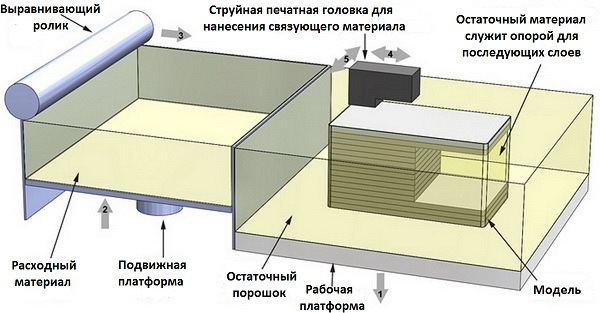Схема работы трехмерных струйных принтеров (3DP)