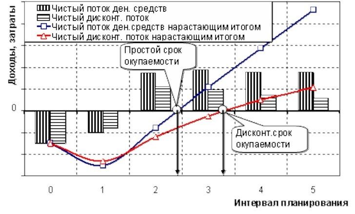 Ден поток. Интервал планирования. Чистый денежный поток нарастающим итогом. Стратегический план окупаемость. Совокупный ден поток.