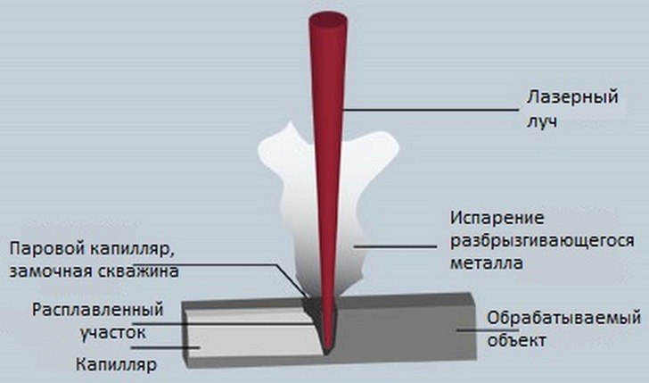 Схема лазерной сварки