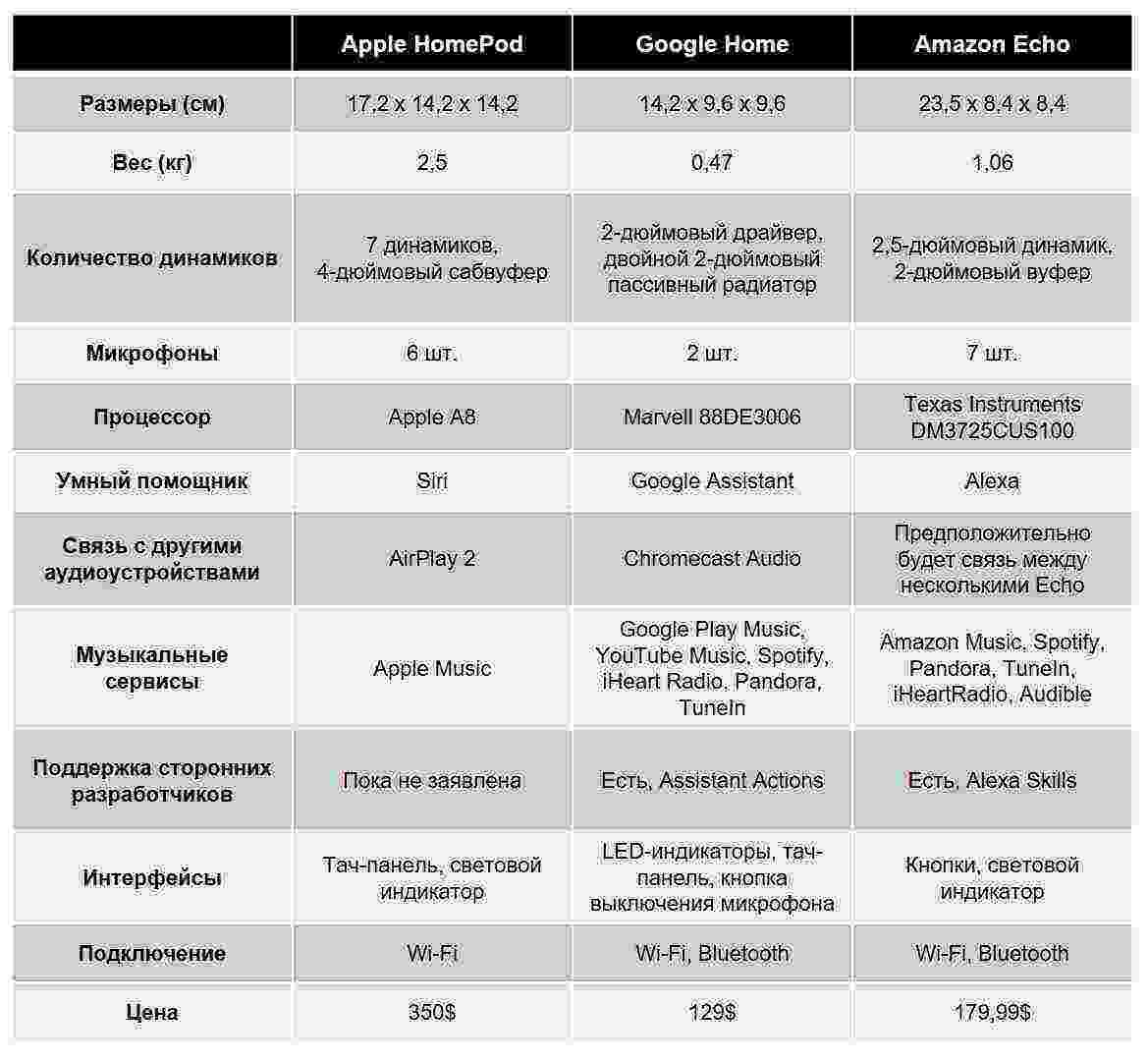 Характеристика apple. Сравнительная таблица ди. Умные колонки таблица сравнения. Таблица характеристик динамиков. Сравнительные таблицы динамики.