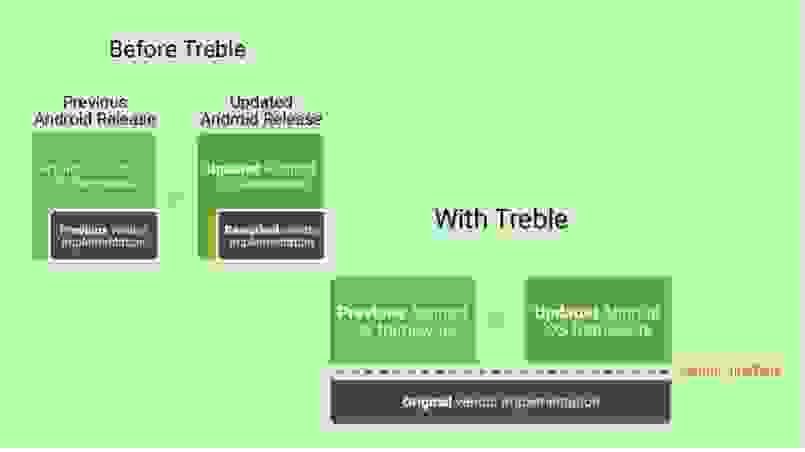 Update framework. Project Treble. Project Treble Android.