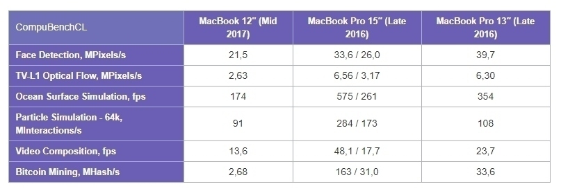 Новий MacBook Air повільніше старого?