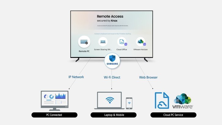 Телевизоры Samsung 2019 года смогут получать удаленный доступ к вашему PC