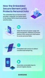 Samsung Galaxy S20 получит поддержку электронных ID позже в этом году