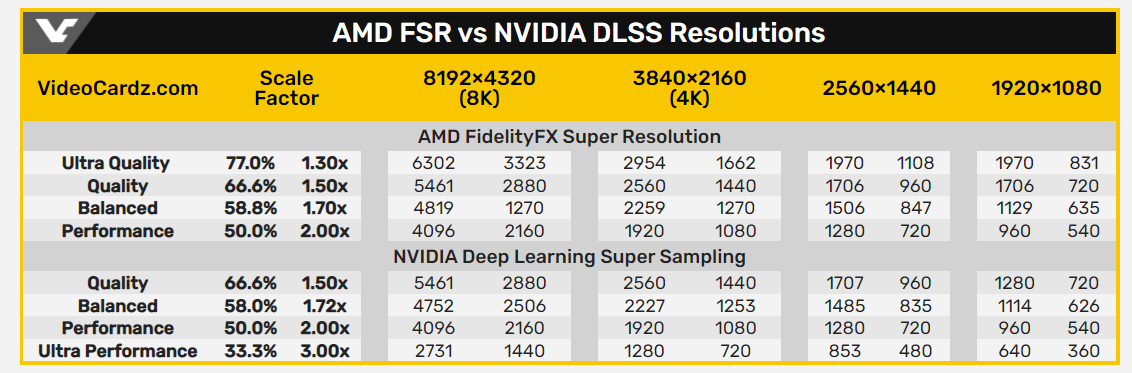 Получилась ли у AMD альтернатива Nvidia DLSS? Разбираемся с технологией FidelityFX SuperResolution