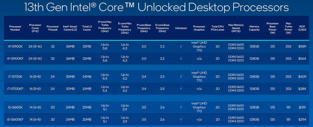 Intel представила нові процесори Raptor Lake. Швидше за все, вони дуже гарячі
