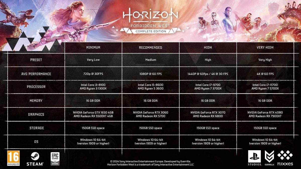 Horizon Forbidden West Complete Edition виходить на ПК, і вам вистачить RTX 3060, щоб пограти в неї в Full HD