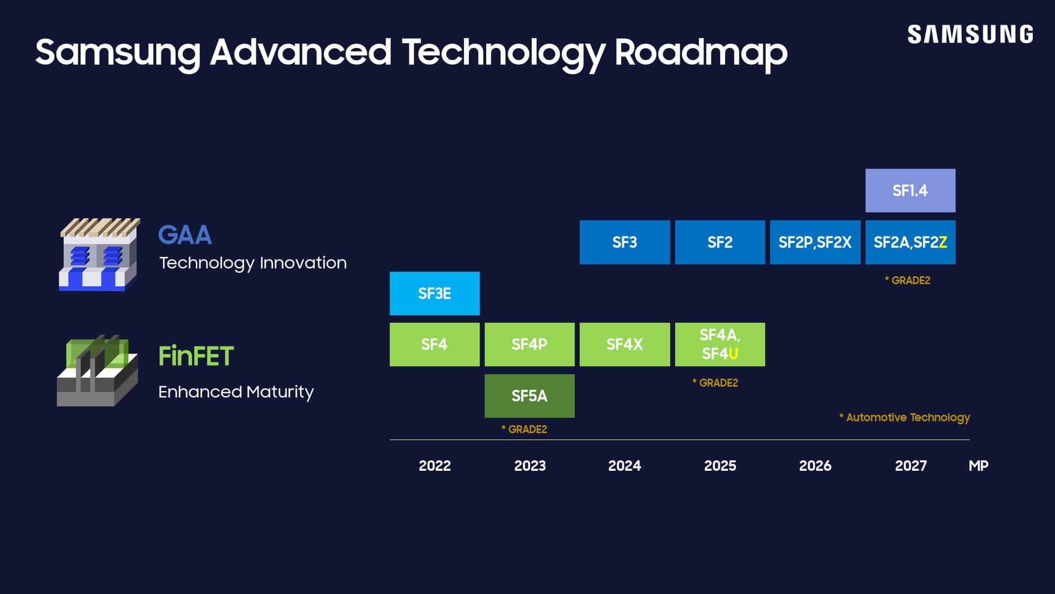Дорожна карта Samsung Advanced Technology зі схемою розвитку процесорів Exynos від 2022 до 2027 року