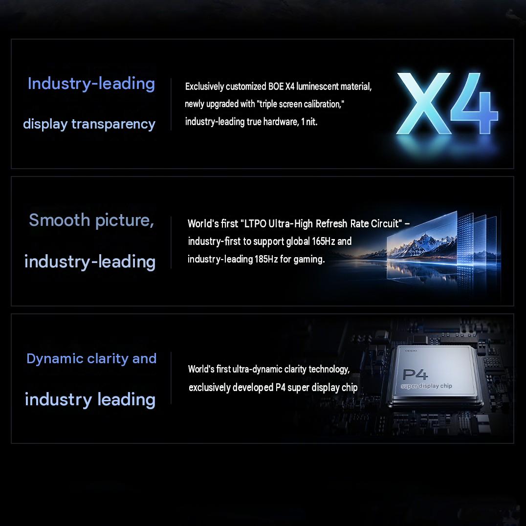 Три ключові особливості дисплея: X4 люмінесцентний матеріал, 165Hz LTPO Ultra-High Refresh Rate схема та P4 super display