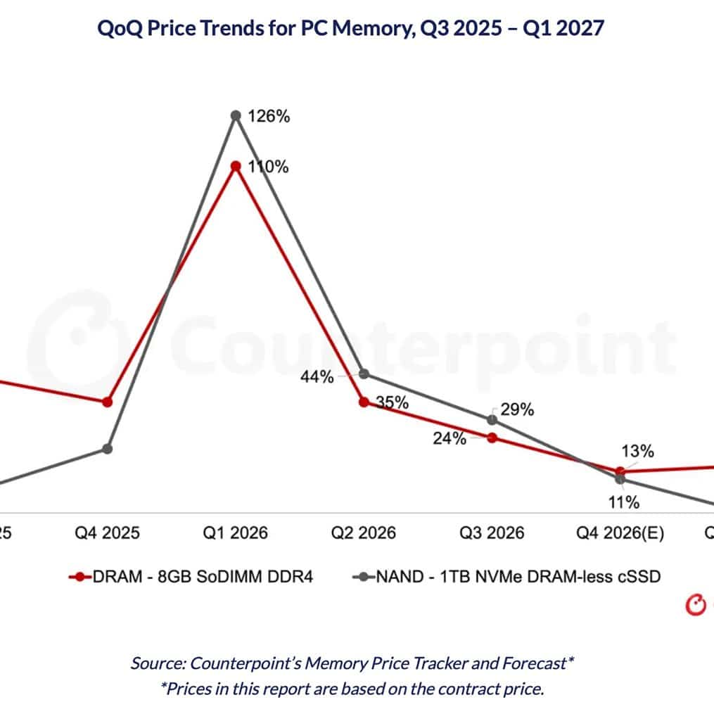MacBook Neo допоміг Apple втримати позиції на ринку ПК, який обвалився на 21%