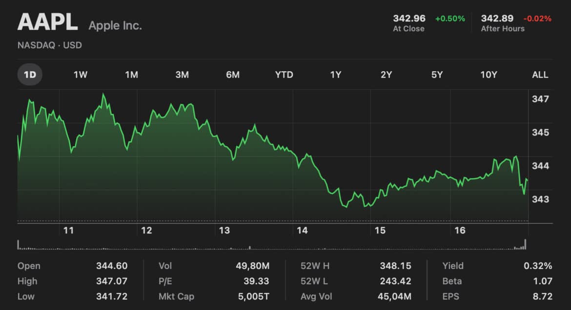 Графік акцій Apple (AAPL) на Nasdaq з показником капіталізації $5,001 трильйона