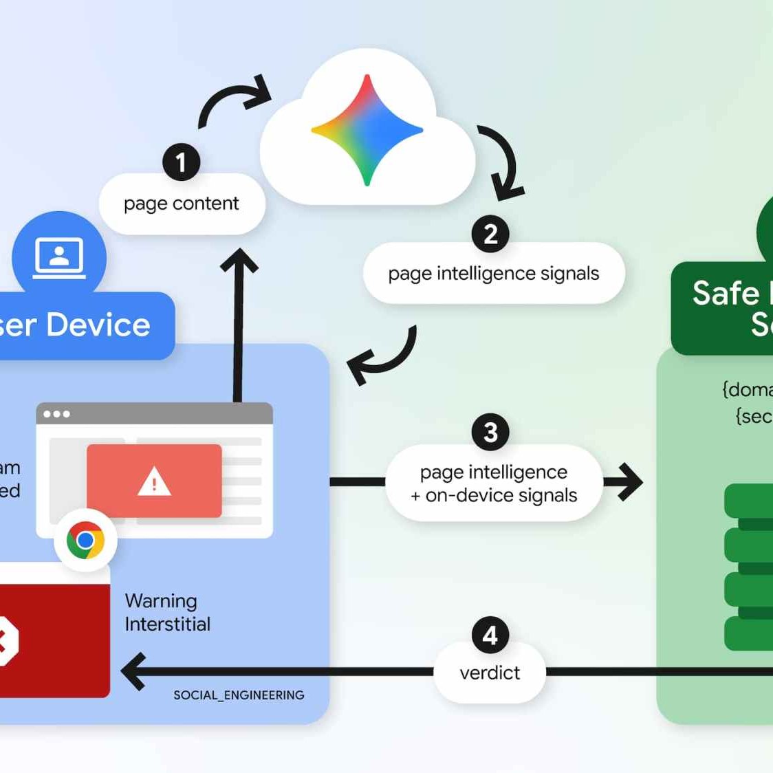 Chrome посилює Safe Browsing: нові попередження, Gemini у хмарі та захист від ClickFix