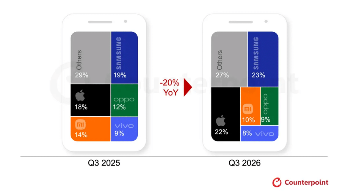 Діаграма частки ринку смартфонів у Q3 2025 та Q3 2026 від Counterpoint Research, спад на 20% за рік