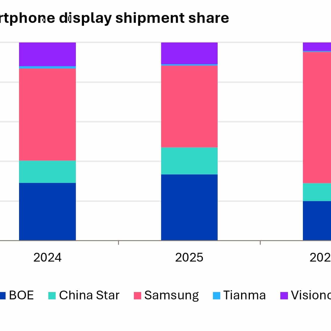 Діаграма часток ринку дисплеїв для складаних смартфонів, де частка Samsung у 2026 році сягає близько 66%
