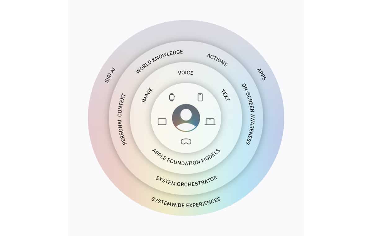 Схема архітектури Apple Foundation Models з Siri AI в центрі та концентричними кільцями функцій та можливостей системи