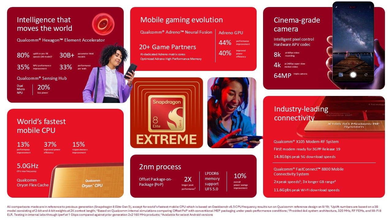 Інфографіка про можливості Snapdragon 8 Elite Extreme: CPU 5.0GHz, GPU, камера 64MP, 5G та ігрові характеристики