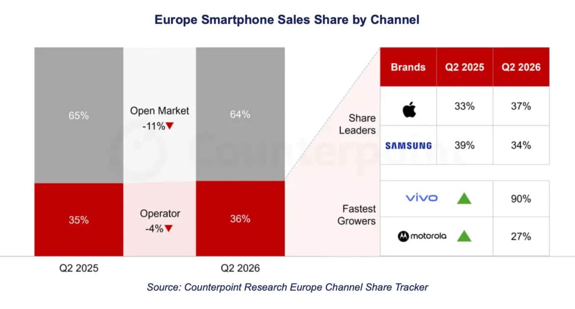 Графік Counterpoint Research, що показує зростання частки Apple з 33% до 37% в європейському операторському каналі продажів